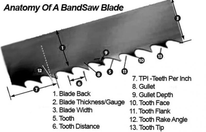Factory Produce Meat Bone Food Cutting Bandsaw Blades
