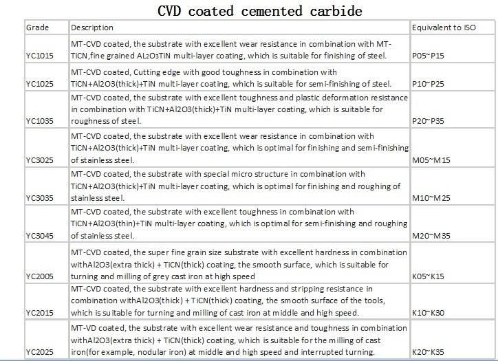 Cemented Carbide Boring Inserts Ccmt060204-Hm/Ccmt09t308-TM/Ccmt120412-TM Use for Steel Cutting