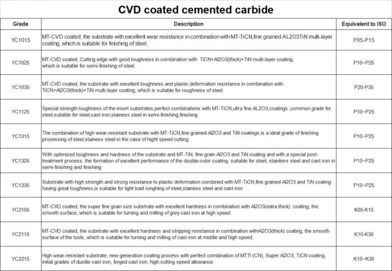 Ccmt09t308-mm 100% New Original Material Carbide Positive Turning Inserts for Machining in Stainless Steel