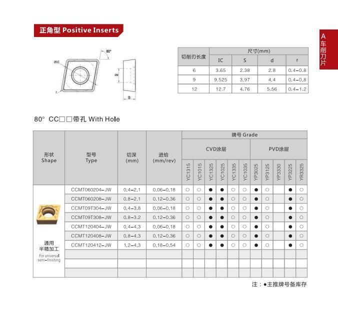 China Factory Direct Sell CNC Lathe Cutting Tools Carbide Turning Inserts Ccmt060204-Jw