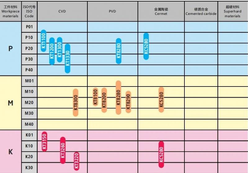 CVD Doube Color Coating Turning Inserts Dnmg150608-Pm for Steel