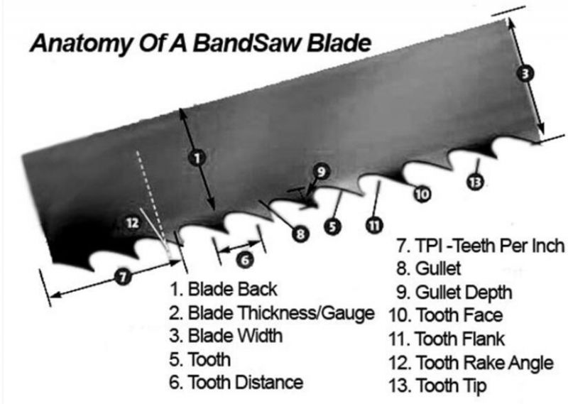 Wide Bandsaw Blade Hardwood Bandsaw Machine Saw Blade for Log Cutting