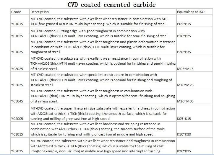 Cemented Carbide Boring Inserts Tnmg160404-TM/Tnmg160408-TM/Tnmg160412-TM (CNMG432) Use for Steel Cutting